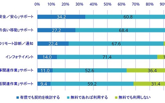 コネクテッドカーに関連するサービスのアンケート調査結果