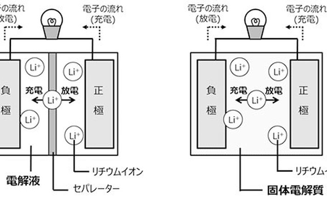 従来のリチウムイオン電池（左）と全固体電池(右)のイメージ図