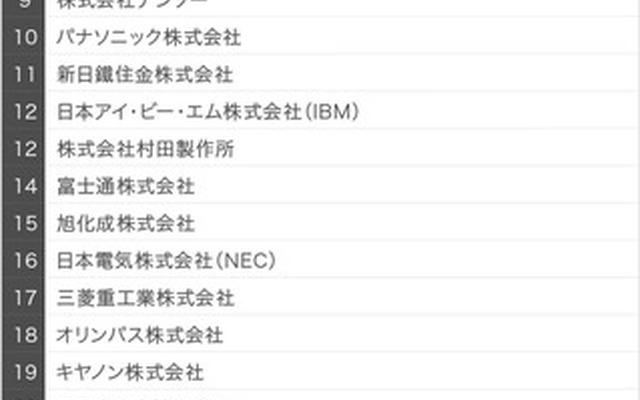 2019就活調査レポート「理系学生2万人が選ぶ、就職注目企業ランキング」