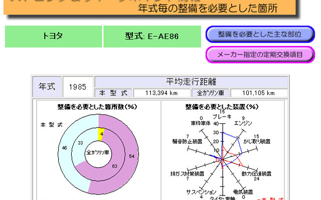 愛車の弱点、教えます---国土交通省の整備情報