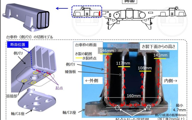 台車亀裂の状況。側バリと軸バネ座の溶接時に、側バリ下部の板が削られ、設計基準より薄くなった箇所が発生していた。