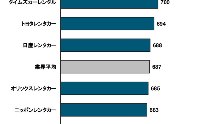 2018年日本レンタカーサービス顧客満足度ランキング