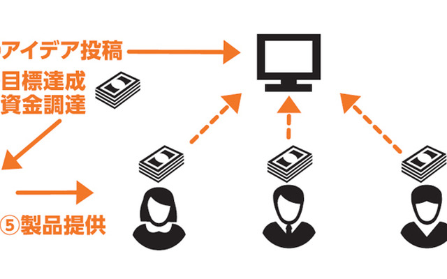 クラウドファンディング（イメージ）
