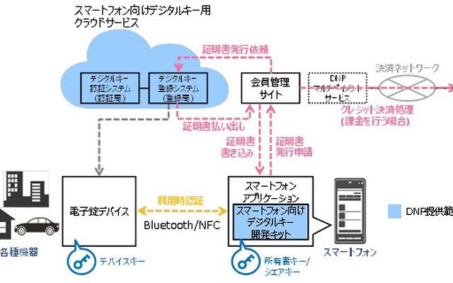 スマートフォン向けデジタルキー用プラットフォーム 提供イメージ