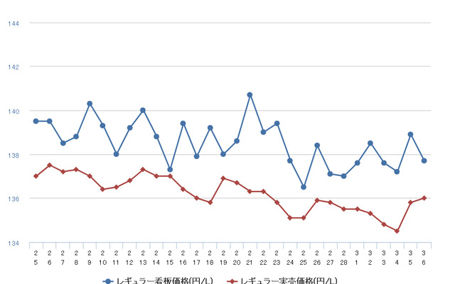 レギュラーガソリン実売価格（「e燃費」調べ）