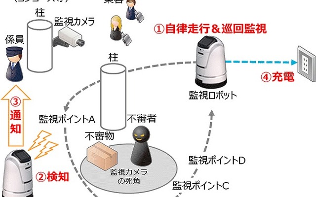 駅構内の安全性向上・駅係員負荷軽減を実現する ロボットを使った実証実験のイメージ