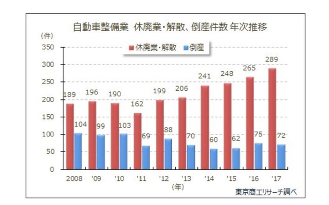 自動車整備業の倒産、休廃業・解散の推移