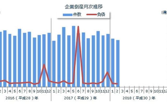 企業倒産年次推移