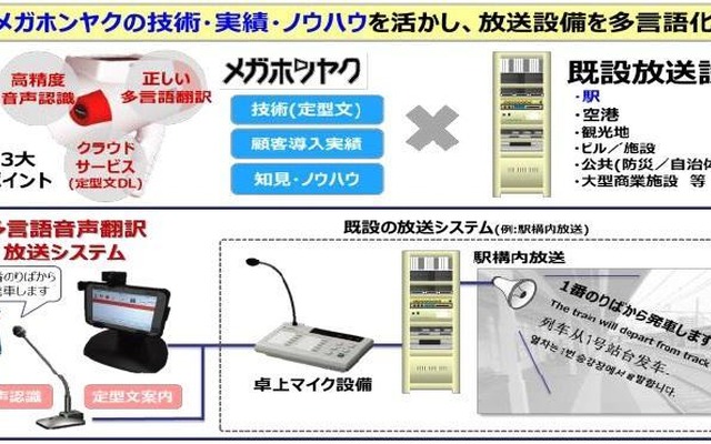 多言語音声翻訳システムの導入イメージ。定型文のデータ提供はクラウドを活用している。