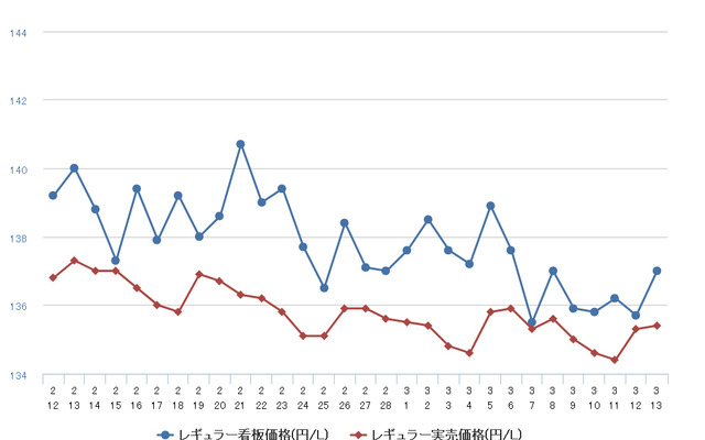 レギュラーガソリン実売価格（「e燃費」調べ）