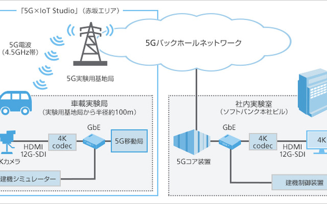 5Gを活用した共同実験の概要図