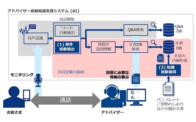 NTTグループのAI技術「コレボ」を活用した共同実験のイメージ
