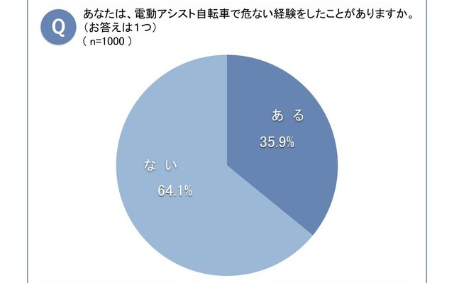 約4割が電動アシスト自転車で危なかった経験があると回答…自転車の意識調査