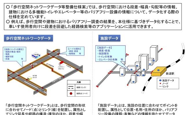 歩行空間ネットワークデータと施設データの概要