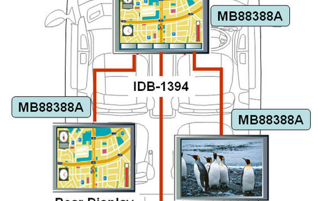 リアシートエンターテインメントが低コストに…富士通が新型LSI、IDB-1394準拠