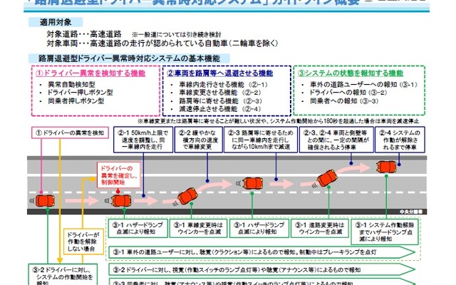 路肩退避型ドライバー異常時対応システム