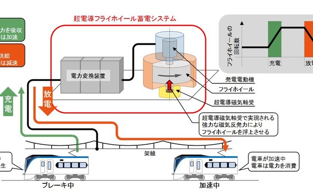 鉄道用超電導フライホイール蓄電システムの仕組み。