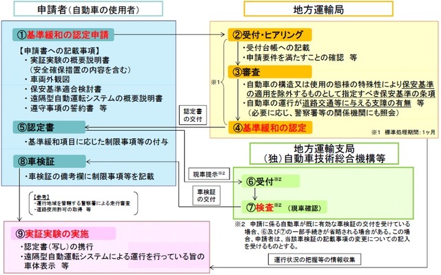 遠隔型自動運転システムを搭載した自動車の基準緩和認定手続きの流れ