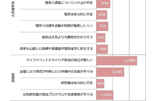 女性の理系選択に対する意識