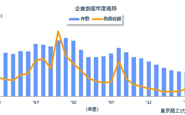 企業倒産年度推移