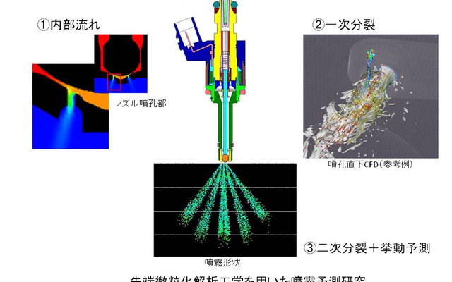 先端微粒化解析工学を用いたインジェクター噴霧予測研究