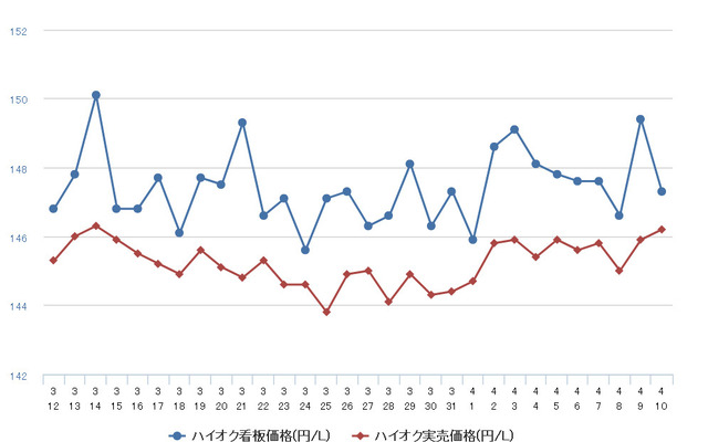 レギュラーガソリン実売価格（「e燃費」調べ）