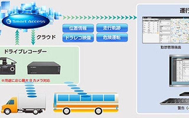 SAFE（Smart Access for Enterprise）