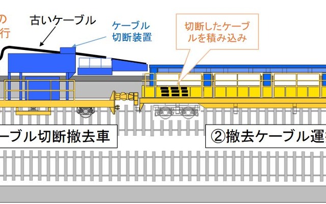 ケーブル切断撤去車と撤去ケーブル運搬車のイメージ。2両は1組で走り、ケーブルを切断・撤去しながら運搬する。