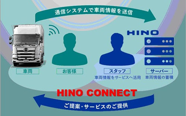 HINO CONNECTのイメージ図