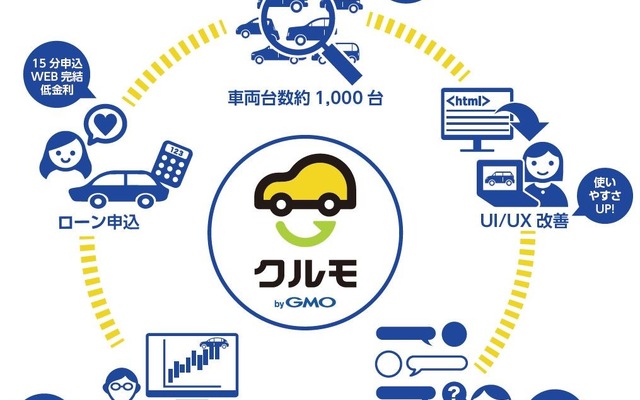 中古車フリマサイト「クルモ」