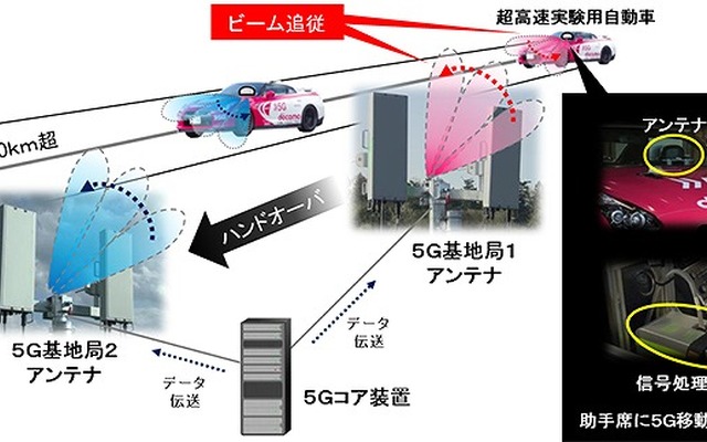 超高速5G無線データ伝送実験のシステム構成