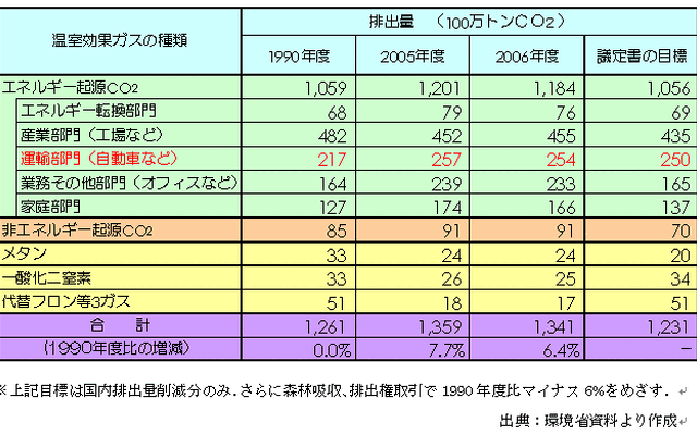 【伊東大厚のトラフィック計量学】2006年度のCO2速報
