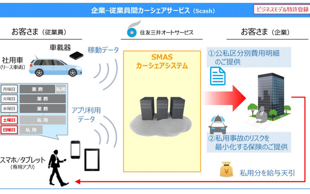 企業-従業員間カーシェアサービス Scash