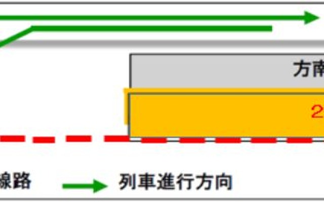 5月から9月まで行なわれる、方南町駅ホーム延伸工事の第1ステップ。列車は1番線ホーム側のみに発着する。