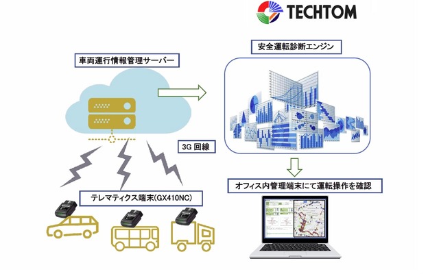 テクトムとフィディックが開始した安全運転診断サービスのイメージ図