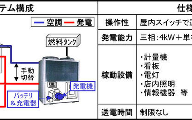 ENEOSにデンソーの発電機能付エアコンを導入