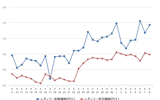 レギュラーガソリン実売価格（「e燃費」調べ）