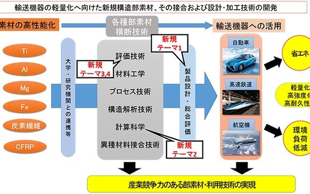 革新的新構造材料等研究開発プロジェクトの概要