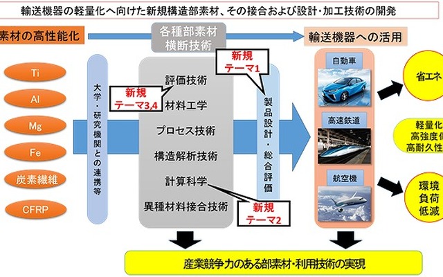 革新的新構造材料等研究開発プロジェクトの概要