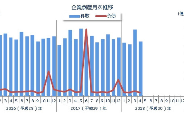 企業倒産月次推移