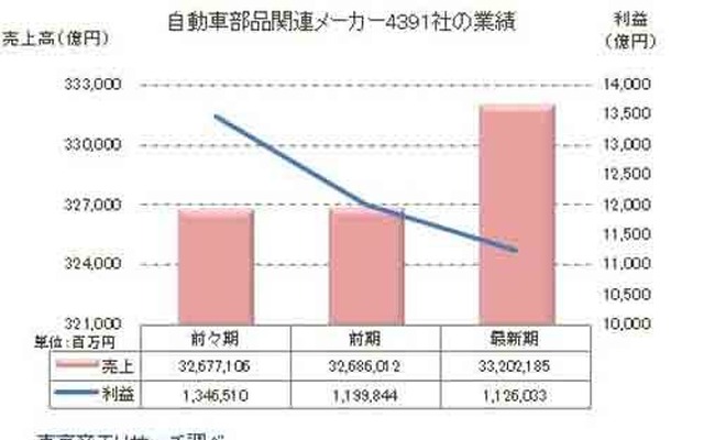 自動車部品関連メーカー4391社の業績