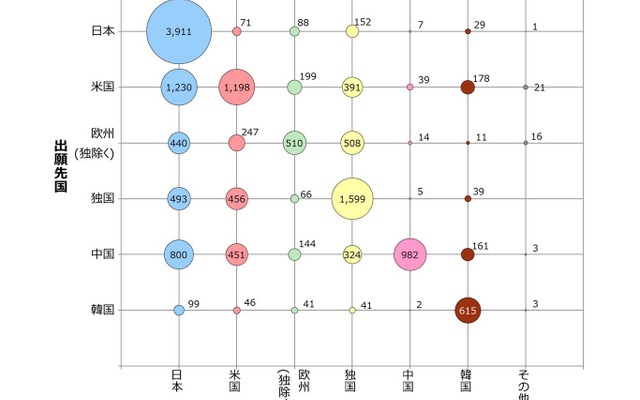 自動走行システムの特許数、日本は中国の次---次世代技術　特許庁