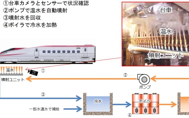 温水噴射による融雪装置の流れ。温水の温度は約60度で、噴射ユニット56組、噴射ポンプ14台を設置。車体下部から噴射し、噴射量は1編成あたり3分間で約50tとなっている。噴射水は循環するように使われる。