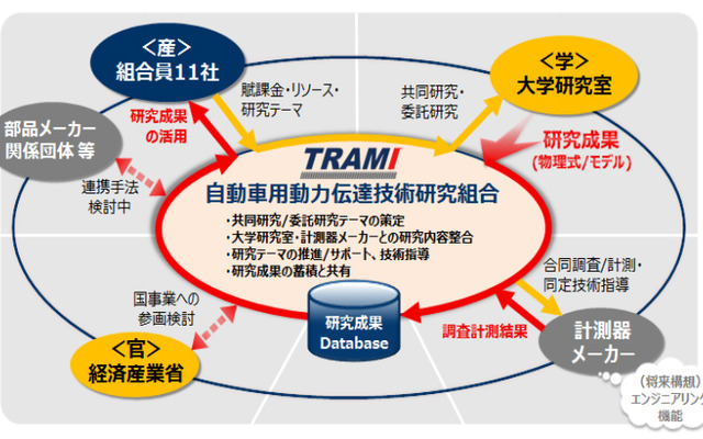 技術研究組合が中心となり、産・学・官連携による技術革新、人材育成を推進