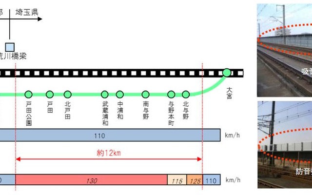 速度アップは埼玉県内の12km区間で実施される計画で、並行する埼京線（正式には東北本線の別線）の戸田公園～北与野間を含む箇所に防音設備の改良を図る。