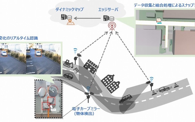 構築した知的交通インフラの構成