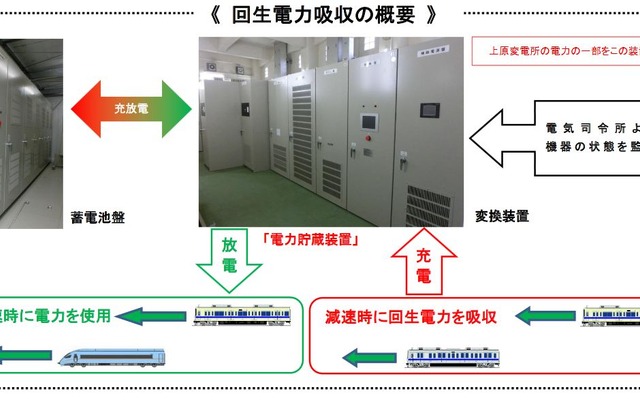 回生電力貯蔵装置を通した充放電の流れ。装置は日立製作所製が製造したもので、蓄電に使われる充電池はリチウムイオン電池。電車の加速時に電力を放電するほか、停電時にも放電できる機能を持つ。