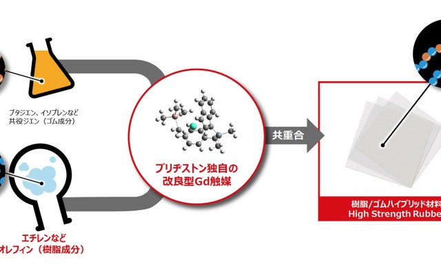 今回開発に成功した世界初のポリマー High Strength Rubber