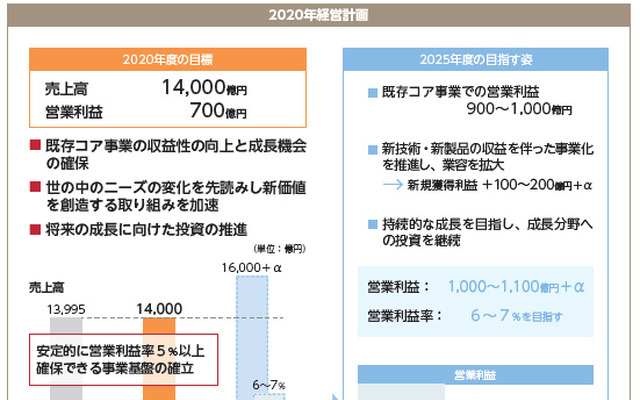 2020年経営計画