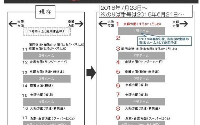 新大阪駅の在来線ホーム番号変更の流れ。最初に使用中の4面の番号が変更され、休止ホームの使用再開後に1～10番の新番号が揃う。